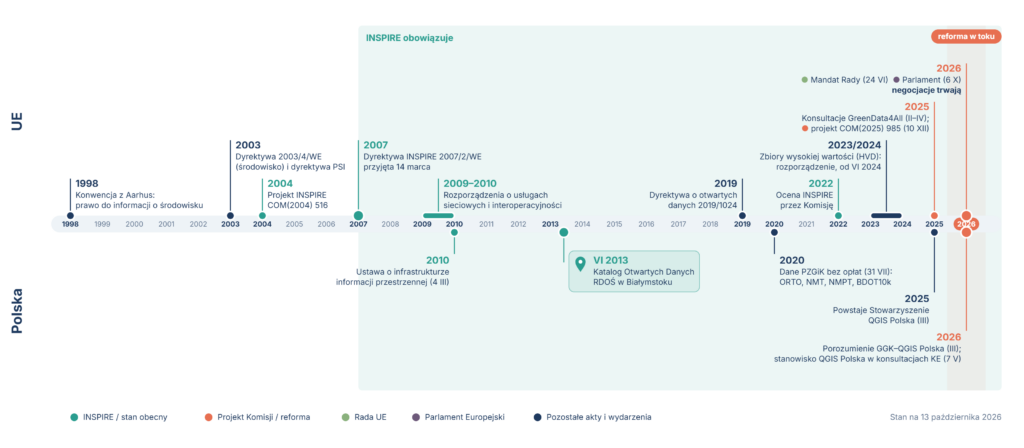 Oś czasu otwierania danych przestrzennych w UE i w Polsce 1998–2026