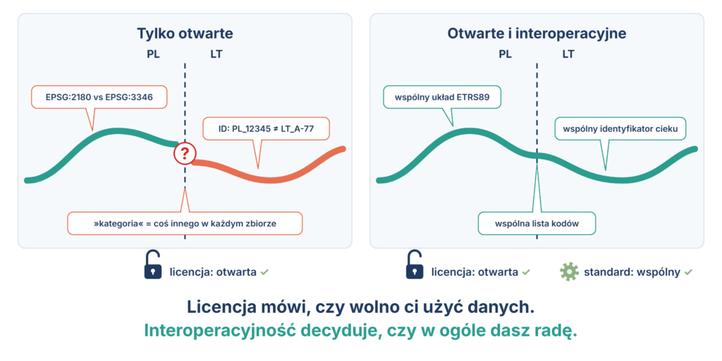 Dwa panele z tą samą rzeką przecinającą granicę PL–LT. Lewy panel, „tylko otwarte”: linie nie spotykają się na granicy, dymki z różnymi układami (EPSG:2180 vs EPSG:3346), identyfikatorami i słownikami. Prawy panel, „otwarte i interoperacyjne”: jedna ciągła rzeka, ETRS89, wspólny identyfikator i lista kodów. Na dole hasło „Licencja mówi, czy wolno ci użyć danych. Interoperacyjność decyduje, czy w ogóle dasz radę.