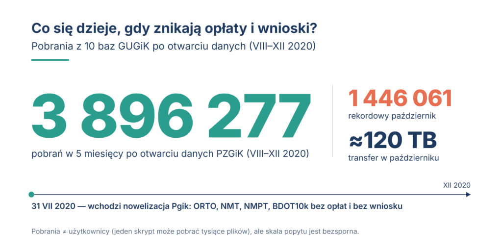 Liczba pobrań danych GUGiK w pięć miesięcy po ich otwarciu w 2020 r.