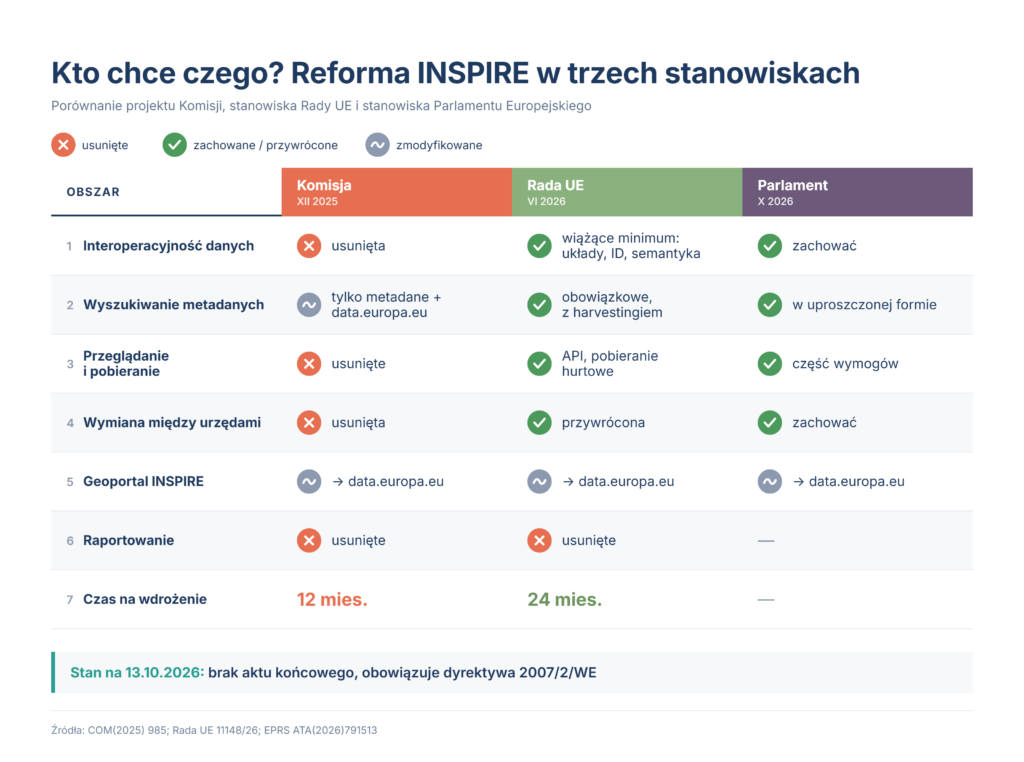 Porównanie stanowisk Komisji, Rady UE i Parlamentu wobec reformy INSPIRE