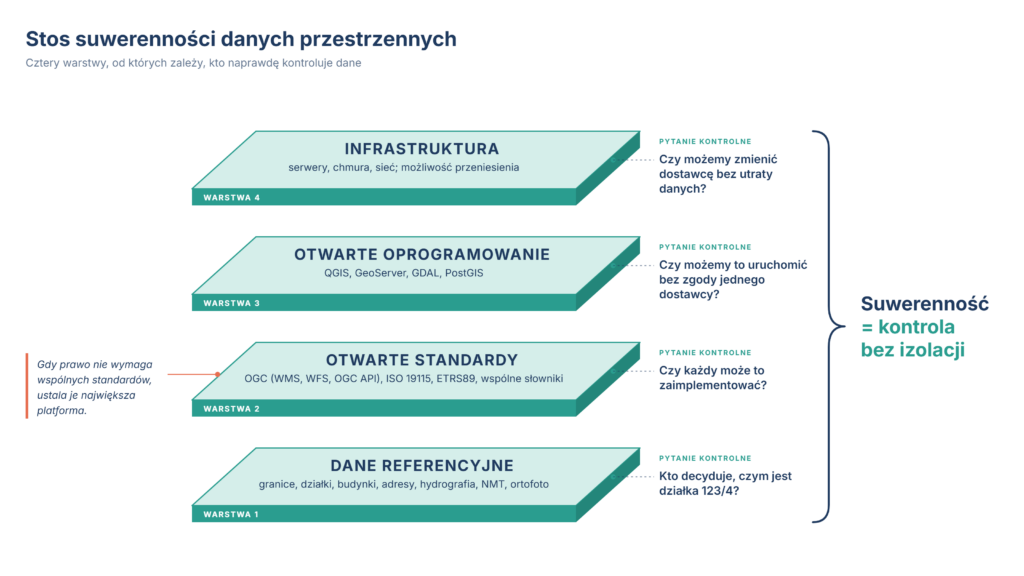 Schemat czterech warstw suwerenności danych przestrzennych